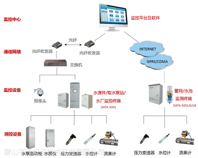 农村饮水安全信息化解决方案 构建智慧水务新生态