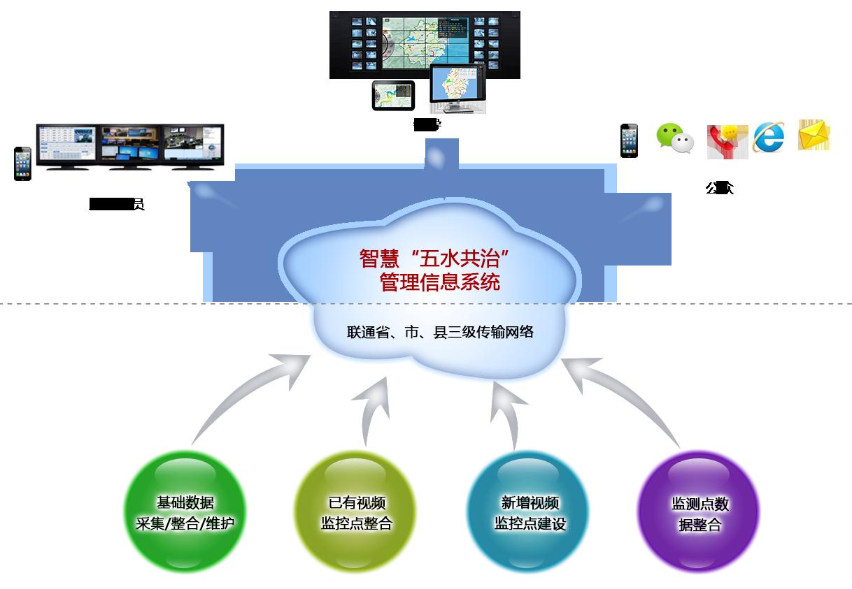 智慧治水:河长制管理信息建设方案