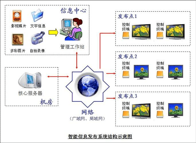 信息发布系统方案介绍