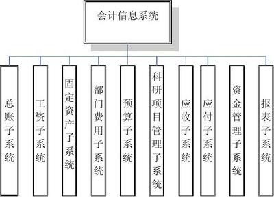 会计信息系统行政事业单位